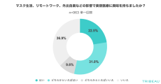 マスク、リモートワーク　新しい生活様式が変えた男女の美容医療への意識