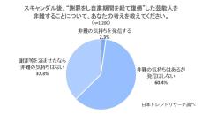 応援し続けるファンもいる！「謝罪に対する気持ち」アンケート調査発表