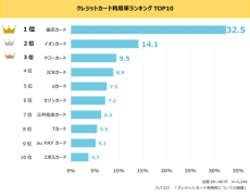 全国20代～60代の最新クレジットカード利用率ランキング発表！