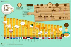 1位は美食の国！ トリップアドバイザーが国別年間チーズ消費量ランキングを発表！