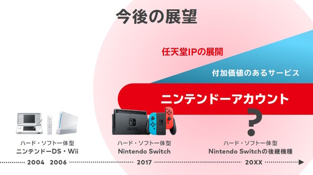 ニンテンドースイッチ後継機種は3DSやWii Uのようになる？後方互換性の公表で、ファンの間に広まる推察