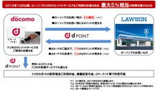 NTTドコモとローソンが業務提携しポイント交換が可能に！