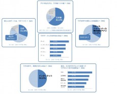 ウチでの生活を充実させる“ウチ充“派のあなたへ！　スマホでネット環境向上のキモは“Wi-Fi”