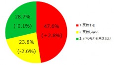 内閣支持率47.6%で前月比2.8増。東京五輪エンブレム最終候補への支持はB案37.9％、D案22.8％