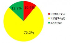 舛添東京都知事は「辞任」が76.2％。ニコニコアンケート「月例ネット世論調査」