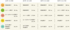 47％が「女子力男子」と知り合いであることが判明！「〇〇男子」の実態は？マクロミル調べ