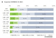 Snapchat利用経験は15.8％、自撮りカメラアプリの利用率は41.2％。MMD研究所調べ