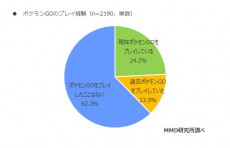 ポケモンGOのプレイ経験は37.7％、現在プレイしている人は24.2％。MMD研究所調べ