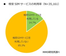 格安SIMサービスの利用率は14.7％。MMD研究所調べ