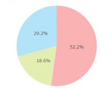 ニコニコアンケート「月例ネット世論調査」を実施。内閣支持率52.2％（前月比1.8P増）