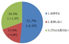 ニコニコアンケート「月例ネット世論調査」を実施。内閣支持率51.7%（前月比0.5P減）