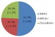 支持率低下というけれど・・・ニコニコアンケート「月例ネット世論調査」を実施――内閣支持率51.7％