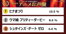 「ネットユーザーが本気で選ぶ！一番好きなアニメ＆声優2018春」人気No.1アニメ作品は「ヒナまつり」