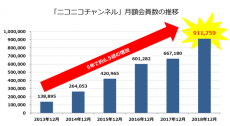 社長交代でどうなる？　ニコニコチャンネルの月額有料会員数が90万人を突破。全チャンネルの累計収益は100億円以上に