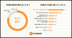 コロナによる一斉休校で家庭の80％が料理の負担増を実感！72％もの親が「昼ごはんの準備」に困っていることが判明（クックパッド調べ）