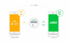 LINEとカカクコムが業務提携、第一弾として「LINE@」と「食べログ」の相互連携を開始