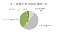 管理職の4割が「メンバーの業務把握できていない」　"業務の忙しさ"を上回った理由は？