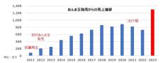 12分300円の「業務用マッサージチェア」、コロナ明けで需要急増　1台で「1000万円」稼ぐ事例も