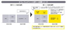 迫る新リース会計基準、経理が「今から始めるべき」8つの準備