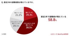 「直近1年、退職者が増えている」58.8％　大企業ほど“生え抜き”の流出に危機感