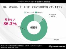 経営者の86.3％「ダークパターン」を知らない