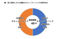 半数以上が「最新のパッチを適用済み」なのに、サイバー被害に遭うワケ