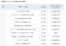 情報セキュリティ10大脅威2025年版が公開　新たに加わった2つの脅威に注目