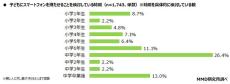 子どものスマホ、いつから持たせる？　契約したいキャリアは？　MMD研究所が調査