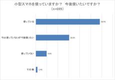 小型スマホを使っている理由は？　選択肢のなさを嘆く声も：読者アンケート結果発表