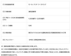 楽天モバイル、通信設備のリースで最大3000億円規模の資金調達