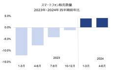 4～6月のスマホ販売台数は前年比4％増に、低価格帯がけん引　GfK／NIQ調べ