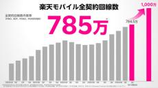 楽天モバイルの全契約数が785万に　平均データ使用量は約28GBでARPUも向上