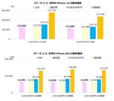 日本の「iPhone 16」シリーズは世界で2～3番目に安い　MM総研が39の国／地域を比較調査