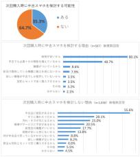 中古スマホを購入しない／下取りに出さない理由は？　ゲオが調査