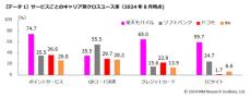 ポイント、EC、クレカの併用率は楽天が圧倒的、コード決済はPayPayがトップ　MM総研調べ