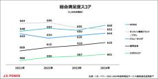 スマホ満足度でMVNOが1位、大手3キャリアではドコモが1位　J.D.パワーが調査