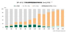 18歳未満の約48％がスマホを所有、不安要素は「依存」が半数　MM総研が調査