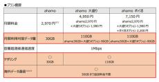 ahamo、20GB→30GBに増量　月額料金「そのまま」でも、「日本通信の方が安い」との声