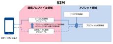 NTTコム、ローカル5G網と公衆モバイル網への接続を自動で切り替えるSIMアプレットを開発