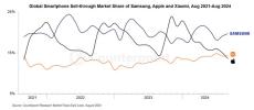 XiaomiがAppleを抜き世界スマホシェア2位に　カウンターポイントが8月の実績を発表