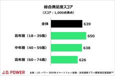 スマホの“ポイ活プラン”で最も満足度が高いキャリアは？　J.D.パワーが調査