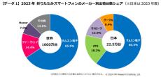 折りたたみスマホシェア、世界／国内でサムスン電子が圧倒的1位　MM総研が調査