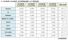 ドコモ、au、ソフトバンク、楽天モバイルの9サービスで満足度トップは？　MMDが調査