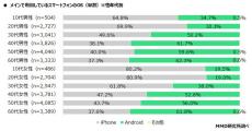 iPhoneとAndroidの利用率が高い携帯キャリアはどこ？　MMDが調査