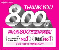 楽天モバイルの契約数が800万を突破　サービス開始4年半で達成