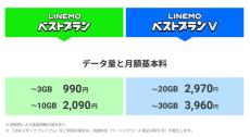 「LINEMOベストプランV」改定　月額2970円のまま20GB→30GBに増量で段階制は廃止へ