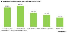 端末代込みのスマホ月額料金は平均8000円台　楽天モバイルを除くといくら？　MMD研究所が調査