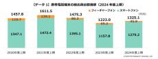 2024年度上期のスマホ出荷台数は回復　Appleが1位、シャープが2位に　MM総研調べ