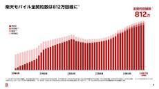 楽天モバイルが楽天グループの“5年ぶり四半期黒字化”に貢献　モバイル単体の黒字化も目前か