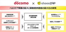 ドコモとRIZAPが業務提携　chocoZAPの料金でdヘルスケアを利用可能、5％のdポイント還元も